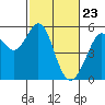 Potrero Point tide chart for Tuesday, February 23, 2021