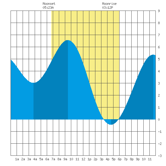 Potrero Point tide chart for Wednesday, February 24, 2021