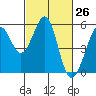 Potrero Point tide chart for Friday, February 26, 2021