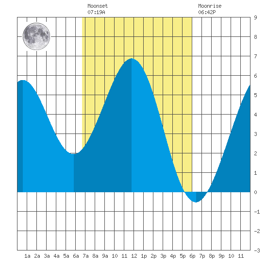 Potrero Point tide chart for Saturday, February 27, 2021