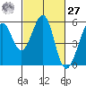 Potrero Point tide chart for Saturday, February 27, 2021