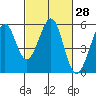 Potrero Point tide chart for Sunday, February 28, 2021