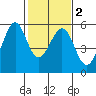 Potrero Point tide chart for Tuesday, February 2, 2021