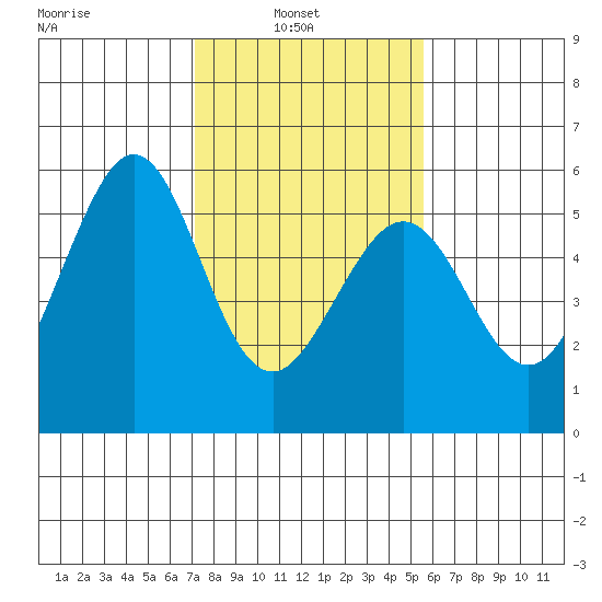 Potrero Point tide chart for Wednesday, February 3, 2021