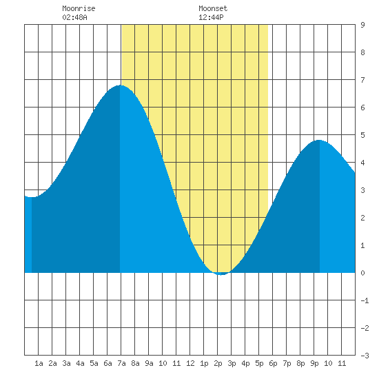 Potrero Point tide chart for Saturday, February 6, 2021