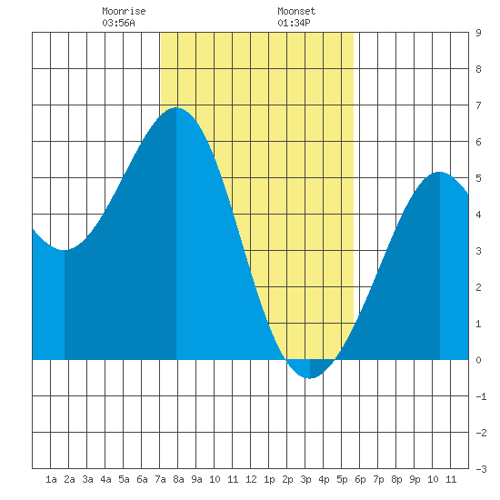 Potrero Point tide chart for Sunday, February 7, 2021