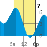 Potrero Point tide chart for Sunday, February 7, 2021