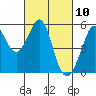 Potrero Point tide chart for Wednesday, March 10, 2021