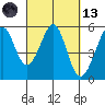 Potrero Point tide chart for Saturday, March 13, 2021