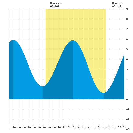 Potrero Point tide chart for Sunday, March 14, 2021