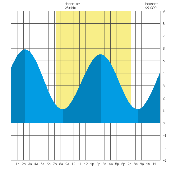 Potrero Point tide chart for Monday, March 15, 2021