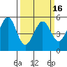 Potrero Point tide chart for Tuesday, March 16, 2021