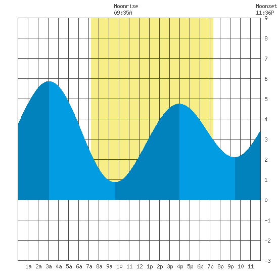 Potrero Point tide chart for Wednesday, March 17, 2021