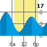 Potrero Point tide chart for Wednesday, March 17, 2021