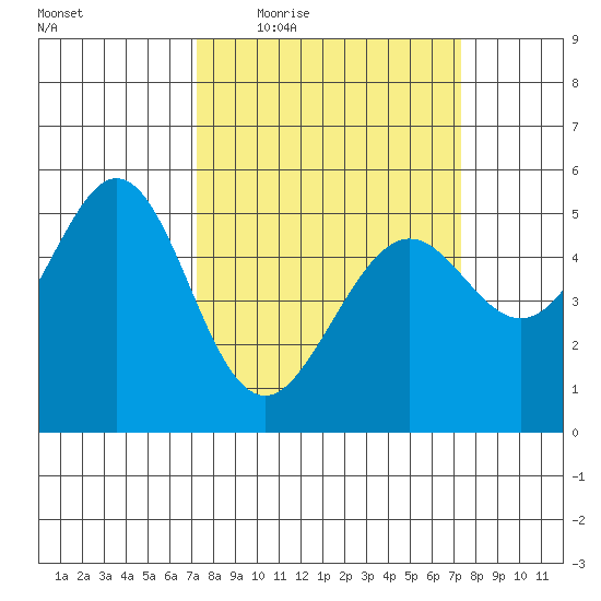 Potrero Point tide chart for Thursday, March 18, 2021