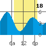 Potrero Point tide chart for Thursday, March 18, 2021