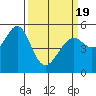 Potrero Point tide chart for Friday, March 19, 2021