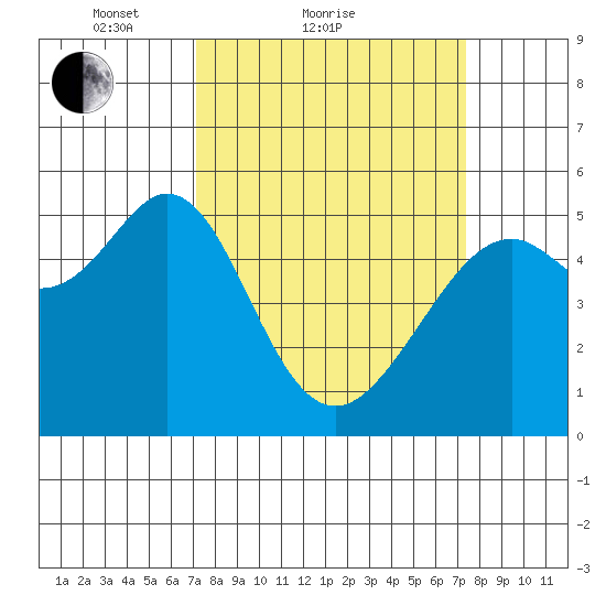 Potrero Point tide chart for Sunday, March 21, 2021