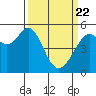 Potrero Point tide chart for Monday, March 22, 2021