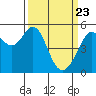Potrero Point tide chart for Tuesday, March 23, 2021