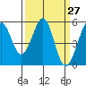 Potrero Point tide chart for Saturday, March 27, 2021