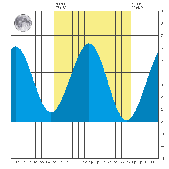 Potrero Point tide chart for Sunday, March 28, 2021