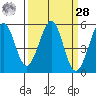 Potrero Point tide chart for Sunday, March 28, 2021
