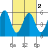 Potrero Point tide chart for Tuesday, March 2, 2021