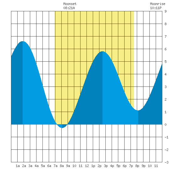 Potrero Point tide chart for Tuesday, March 30, 2021