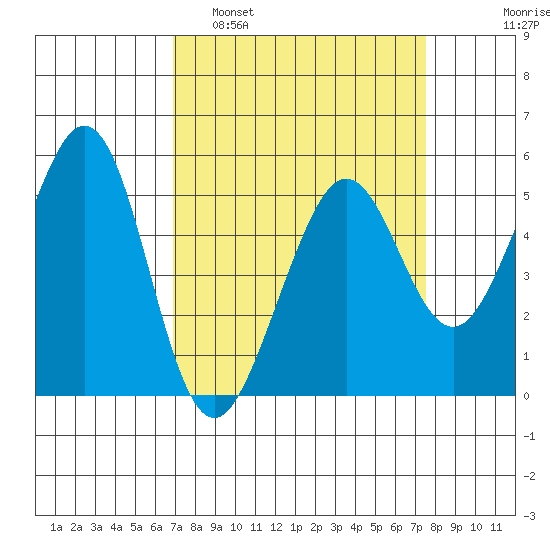 Potrero Point tide chart for Wednesday, March 31, 2021