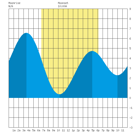 Potrero Point tide chart for Thursday, March 4, 2021