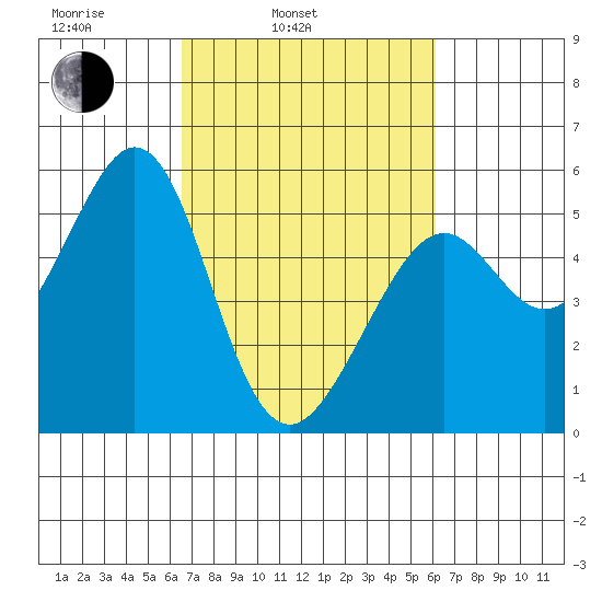Potrero Point tide chart for Friday, March 5, 2021