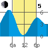 Potrero Point tide chart for Friday, March 5, 2021