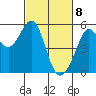 Potrero Point tide chart for Monday, March 8, 2021