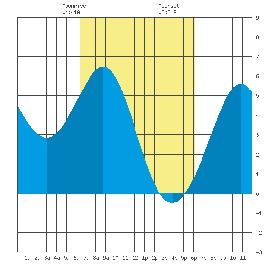 Potrero Point tide chart for Tuesday, March 9, 2021