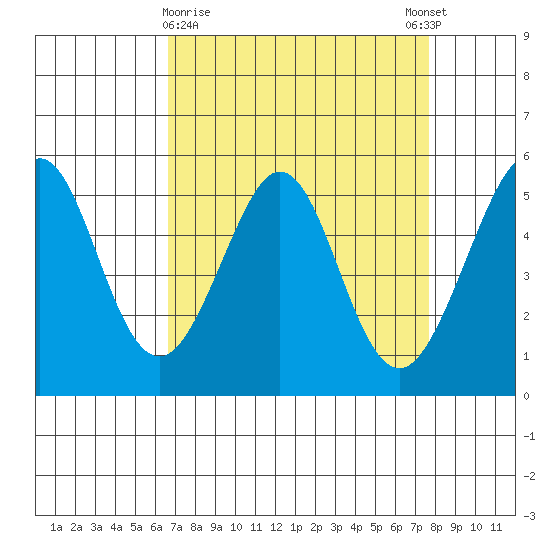 Potrero Point tide chart for Saturday, April 10, 2021