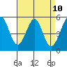 Potrero Point tide chart for Saturday, April 10, 2021