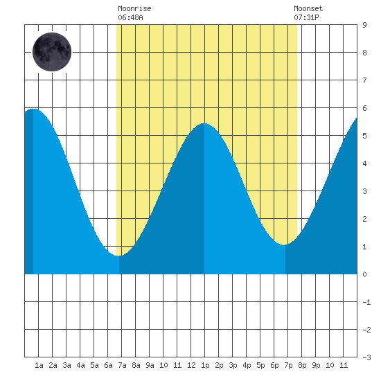 Potrero Point tide chart for Sunday, April 11, 2021
