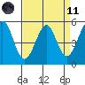 Potrero Point tide chart for Sunday, April 11, 2021