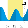 Potrero Point tide chart for Monday, April 12, 2021