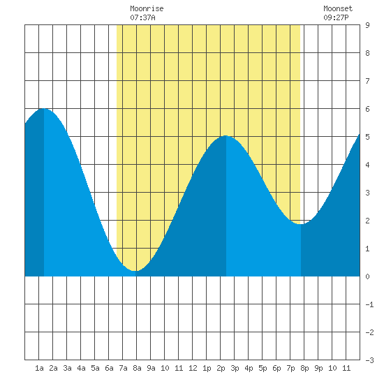 Potrero Point tide chart for Tuesday, April 13, 2021