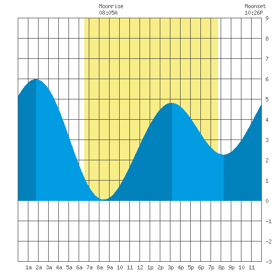 Potrero Point tide chart for Wednesday, April 14, 2021
