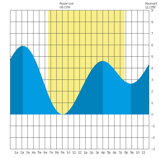 Potrero Point tide chart for Thursday, April 15, 2021