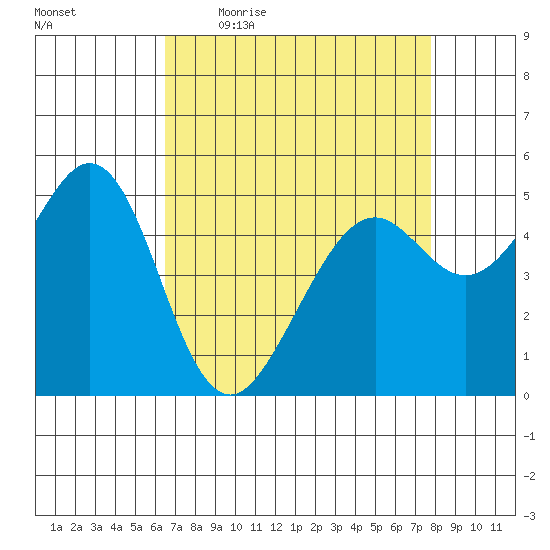 Potrero Point tide chart for Friday, April 16, 2021