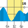 Potrero Point tide chart for Friday, April 16, 2021