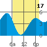 Potrero Point tide chart for Saturday, April 17, 2021
