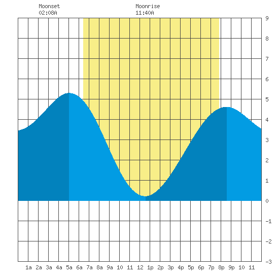 Potrero Point tide chart for Monday, April 19, 2021