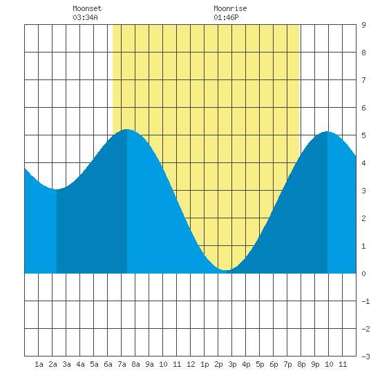 Potrero Point tide chart for Wednesday, April 21, 2021