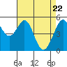 Potrero Point tide chart for Thursday, April 22, 2021