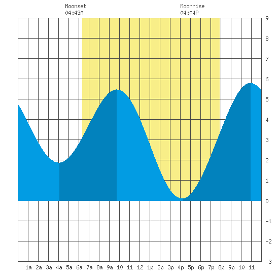 Potrero Point tide chart for Friday, April 23, 2021